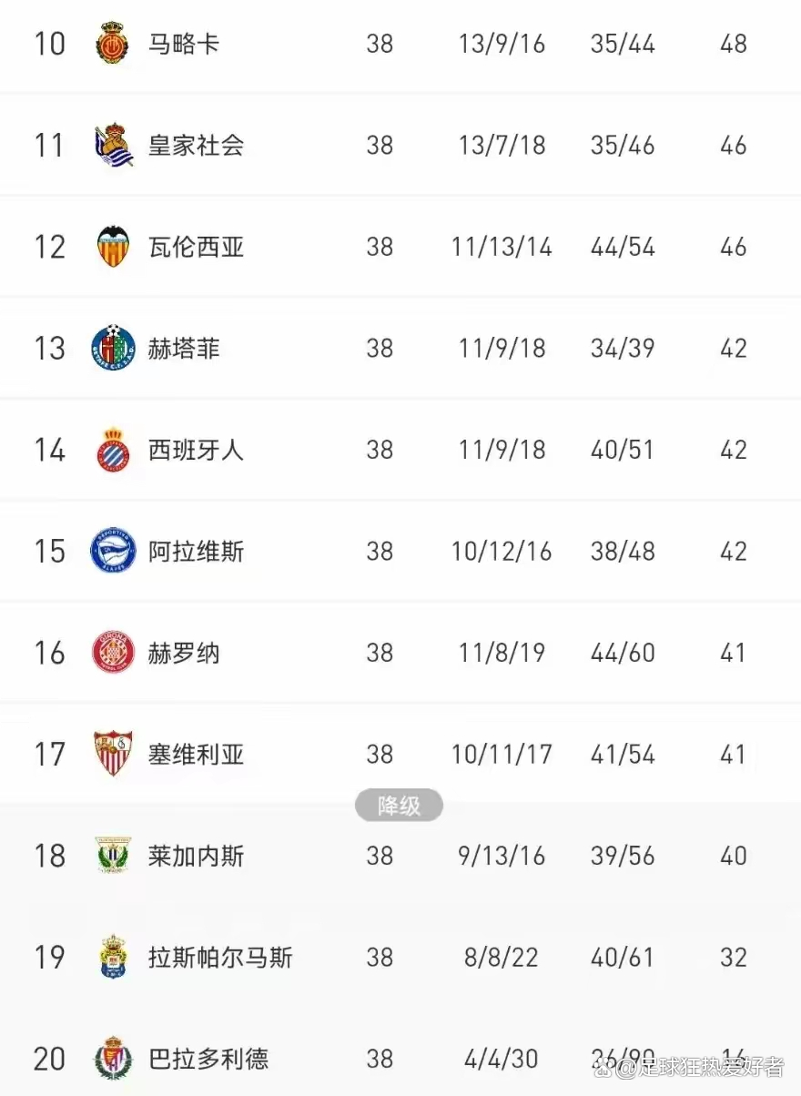 包含塞尔塔客场失利，积分榜有所下跌的词条